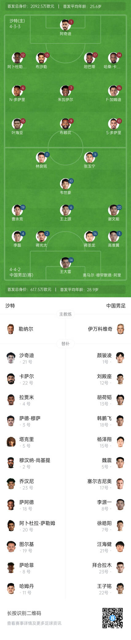 國足vs沙特首發(fā)身價(jià)對比：國足共617.5萬歐，沙特隊(duì)2092萬歐