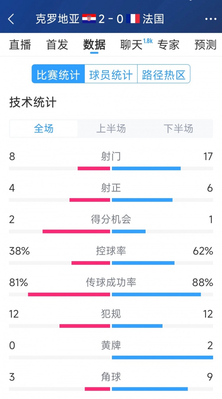 效率差距，法國(guó)0-2克羅地亞全場(chǎng)數(shù)據(jù)：射門17-8，射正6-4
