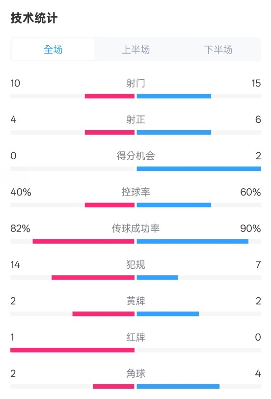 荷蘭2-2西班牙數(shù)據(jù)：射門10-15，射正4-6，控球40%-60%，紅牌1-0