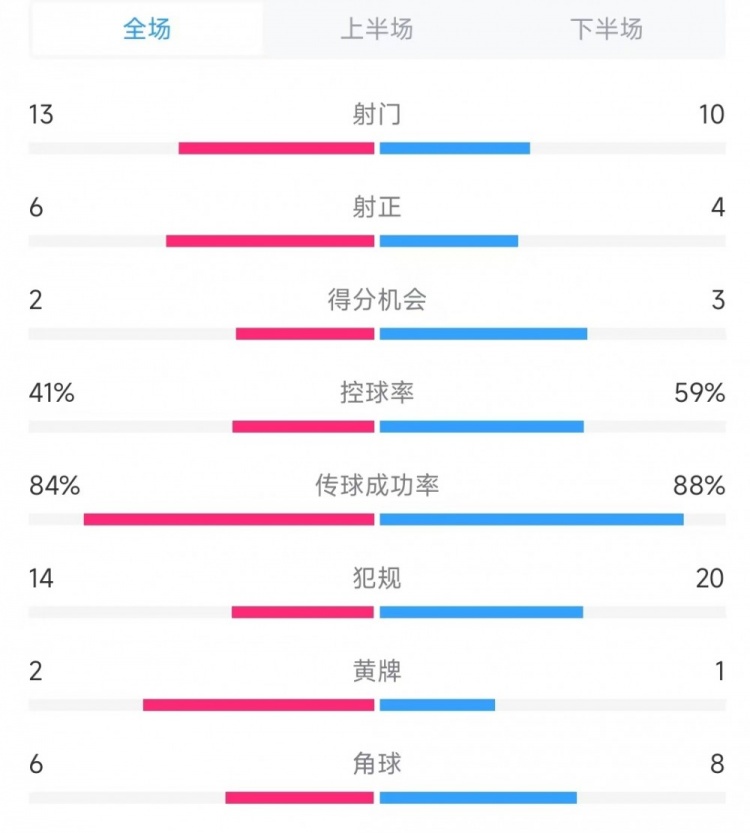 意大利vs德國數(shù)據(jù)：射門13比10、射正6比4、控球率41%比59%