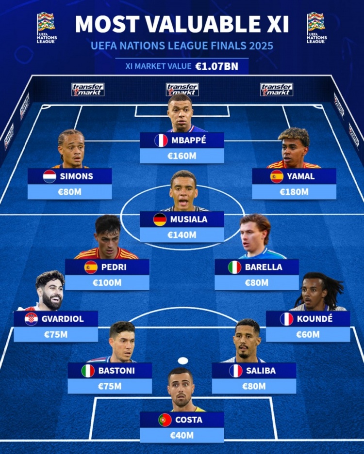 歐國聯(lián)1/4決賽最貴陣容：姆巴佩、亞馬爾在列，總價10.7億歐