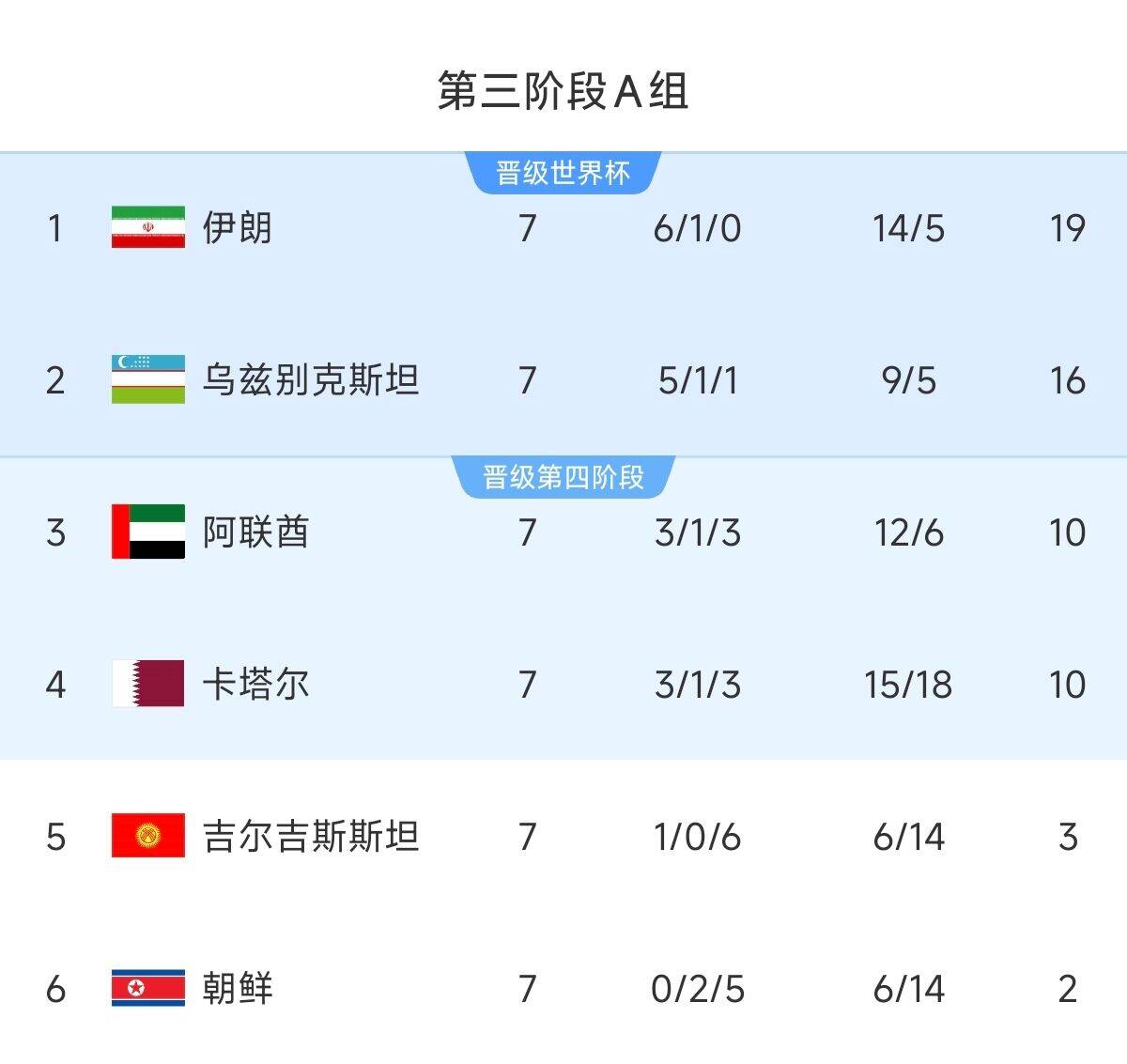 懸念最小的一組！亞洲A組6隊(duì)清晰明了：2隊(duì)直通 2隊(duì)附加 2隊(duì)出局