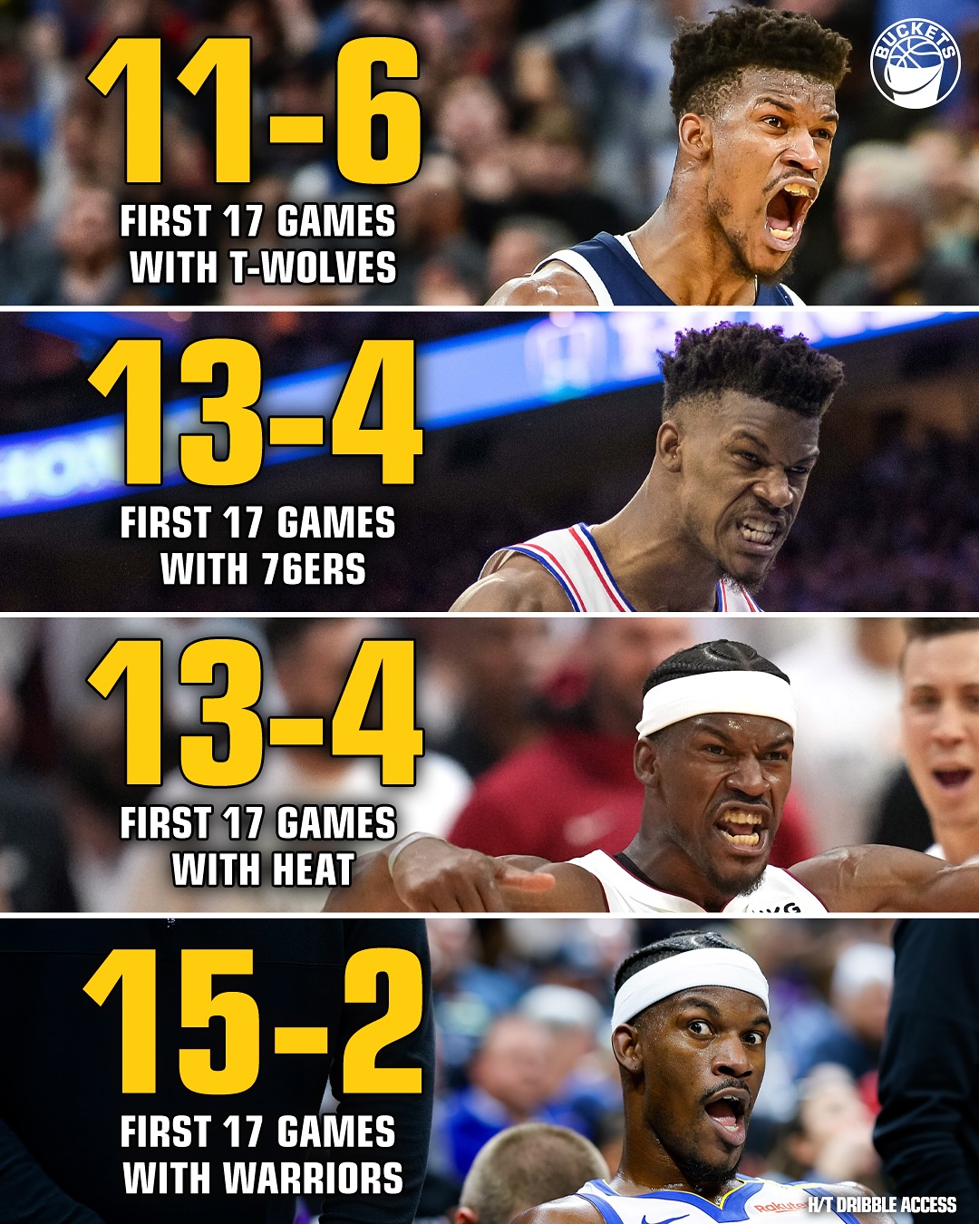 吉米效應(yīng)？巴特勒生涯四次轉(zhuǎn)會后前17場比賽 勇士15-2戰(zhàn)績最好