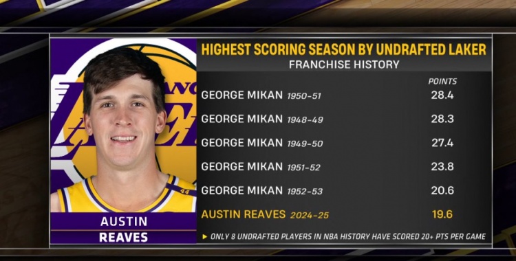 里夫斯賽季至今場均19.6分 排隊史落選秀得分第6&前5皆喬治-麥肯