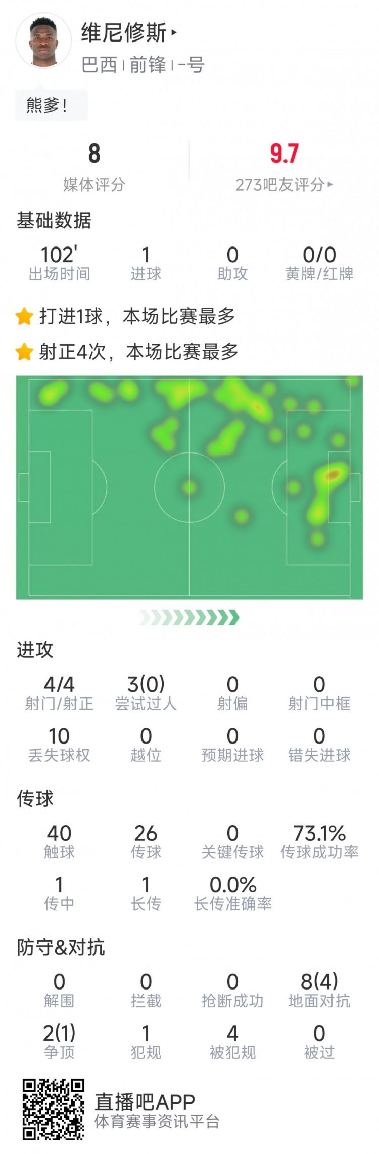 維尼修斯本場數(shù)據(jù)：打進(jìn)絕殺，4次射門均射正，5次成功對抗