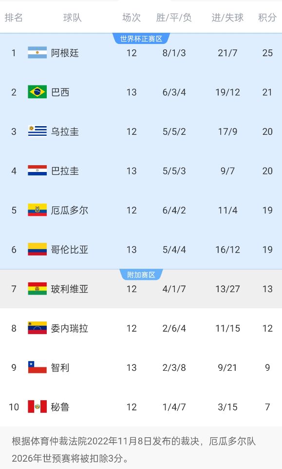 競爭激烈！南美世預賽積分榜第二和第六僅差2分，阿根廷4分領(lǐng)跑