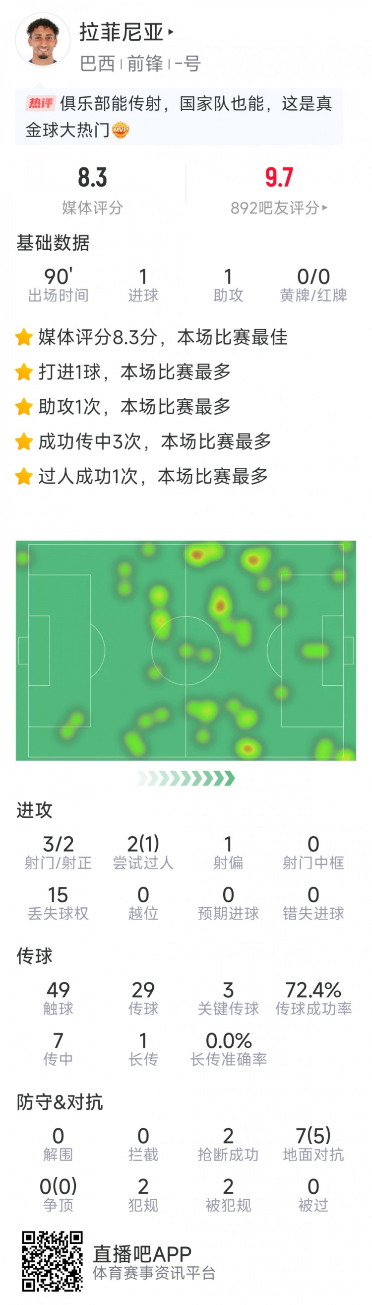 拉菲尼亞本場數(shù)據(jù)：傳射建功，3次關(guān)鍵傳球，3射2正，2次搶斷