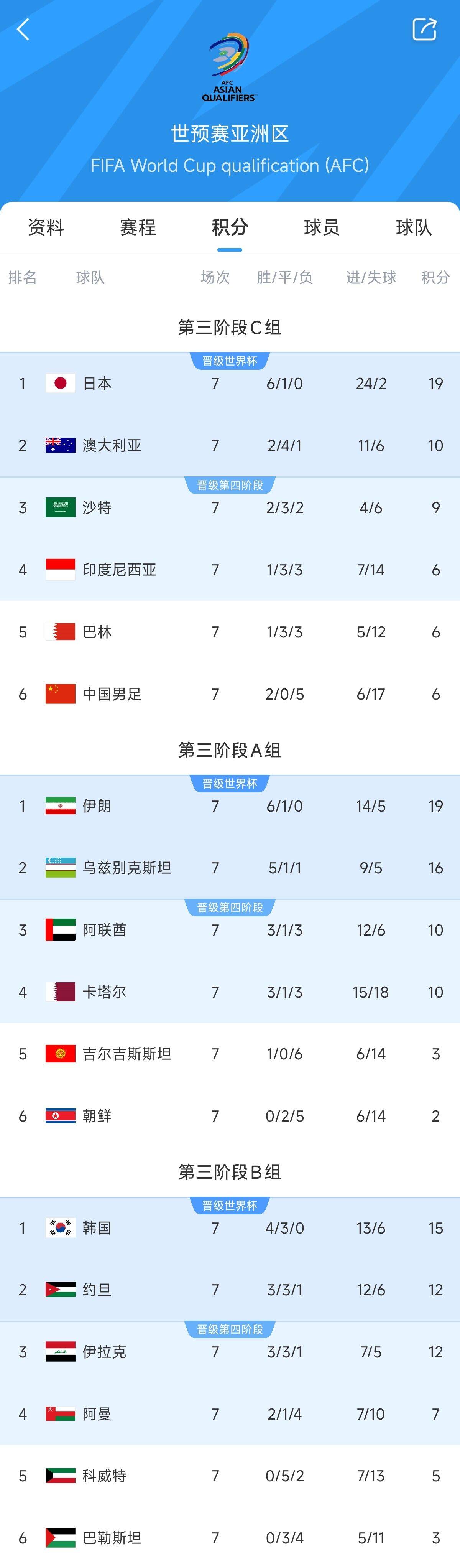 兩大巨無(wú)霸！日本&伊朗均6勝1平，前者已直通后者領(lǐng)先第三9分