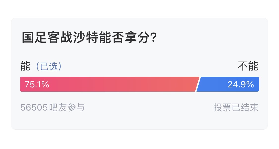 吧友們失望了！56505人參與，75.1%吧友認為國足能拿分