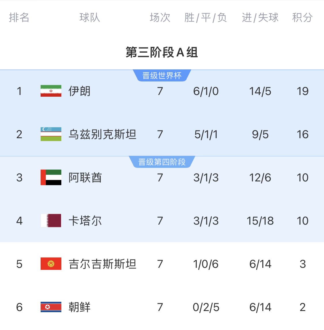 16分小組第二！烏茲別克斯坦有望首進世界杯，胡桑諾夫身價3500萬