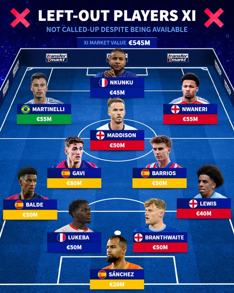 德轉(zhuǎn)落選國家隊(duì)陣容：恩昆庫、馬丁內(nèi)利、恩瓦內(nèi)里、加維在列