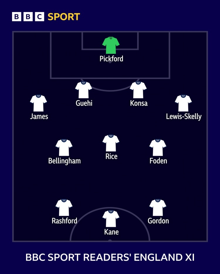 BBC讀者票選英格蘭首發(fā)：凱恩、拉什福德、戈登組成鋒線