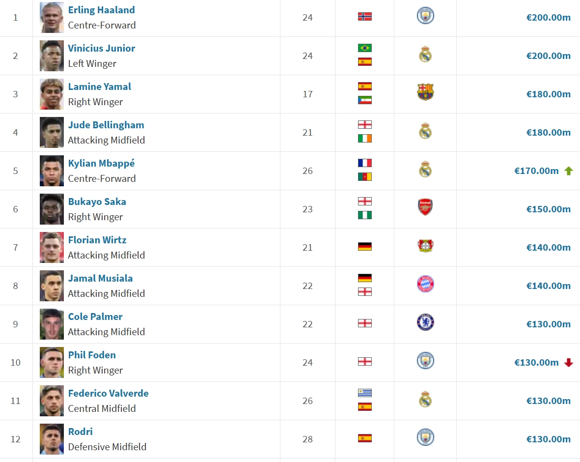 合理嗎?世界前十身價：哈蘭德&維尼修斯2億第1，福登1.3億仍前10