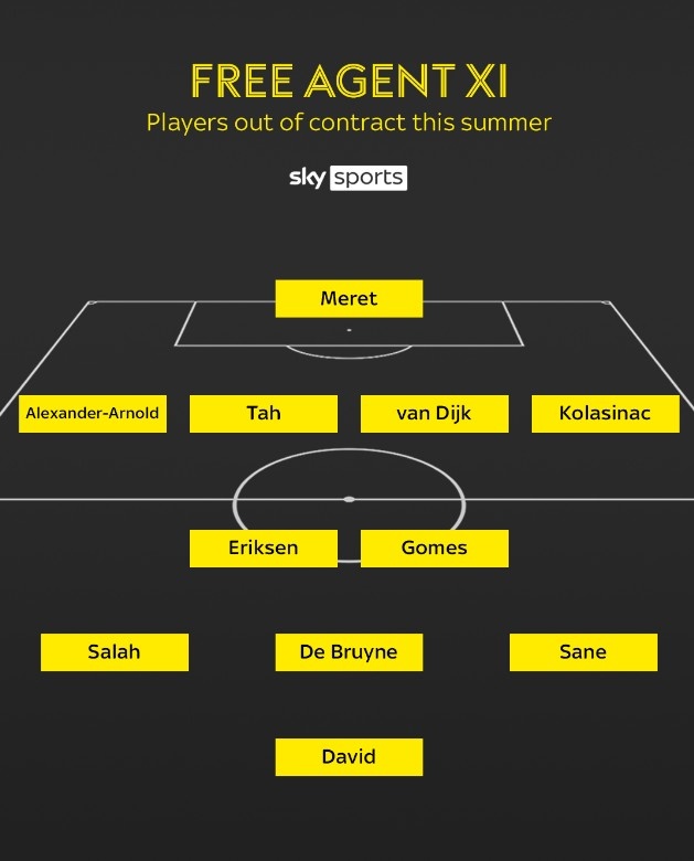 天空列今夏自由球員11人陣容：德布勞內(nèi)、薩內(nèi)在列，利物浦三人