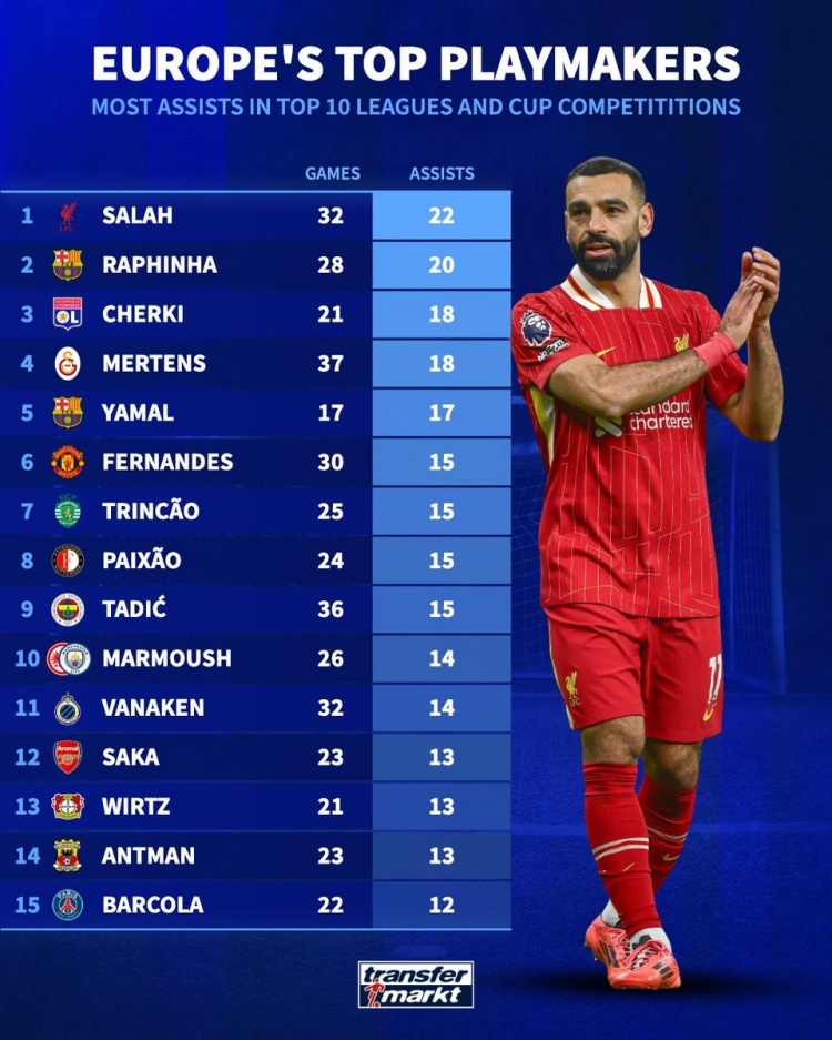 德轉(zhuǎn)列本賽季俱樂部助攻榜：薩拉赫壓拉菲尼亞居首，B費(fèi)&薩卡在列