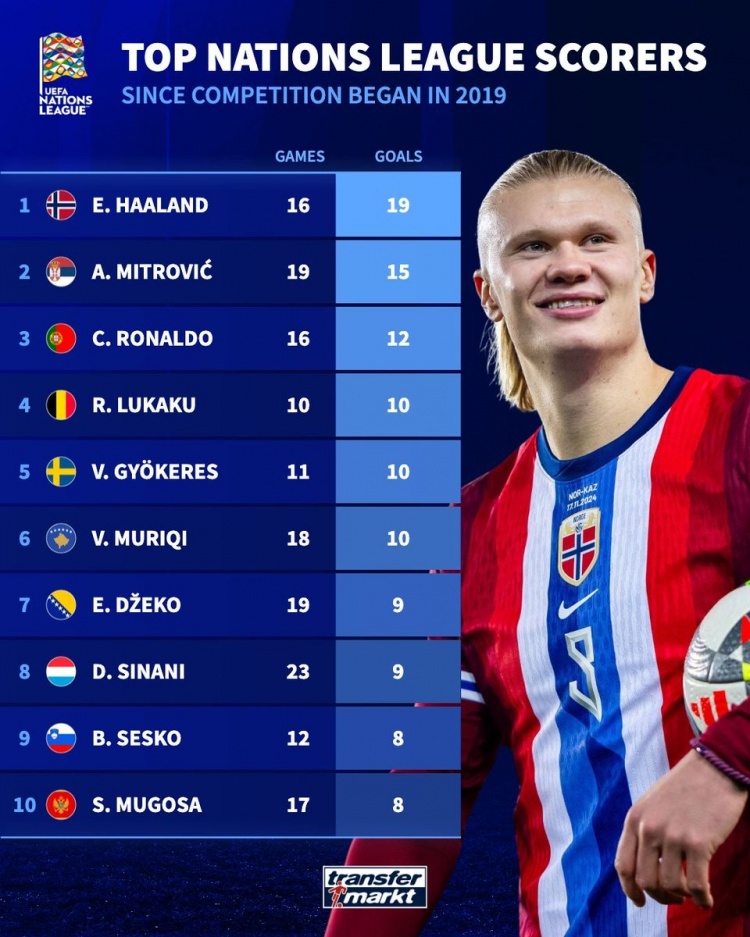 歐國聯(lián)歷史射手榜：哈蘭德19球居首，C羅、盧卡庫、約克雷斯在列