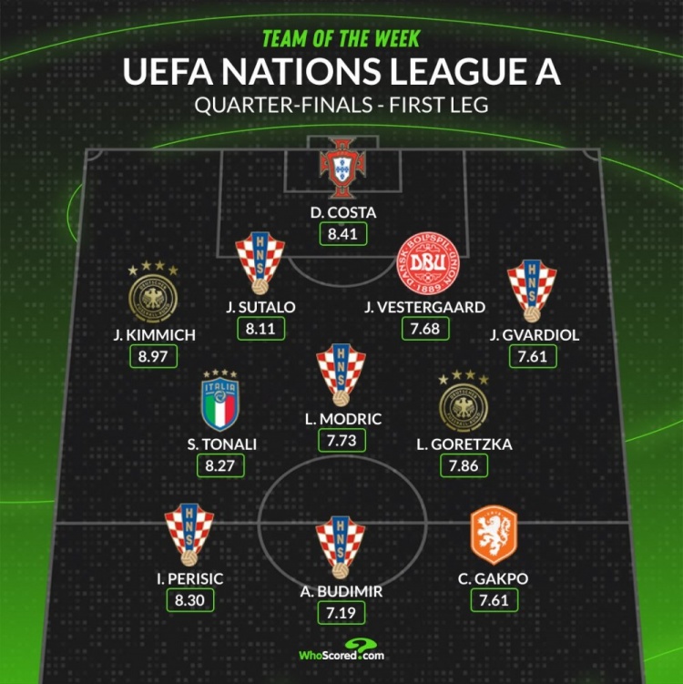 歐國(guó)聯(lián)八強(qiáng)首回合最佳陣：基米希、托納利領(lǐng)銜，魔笛、加克波在列