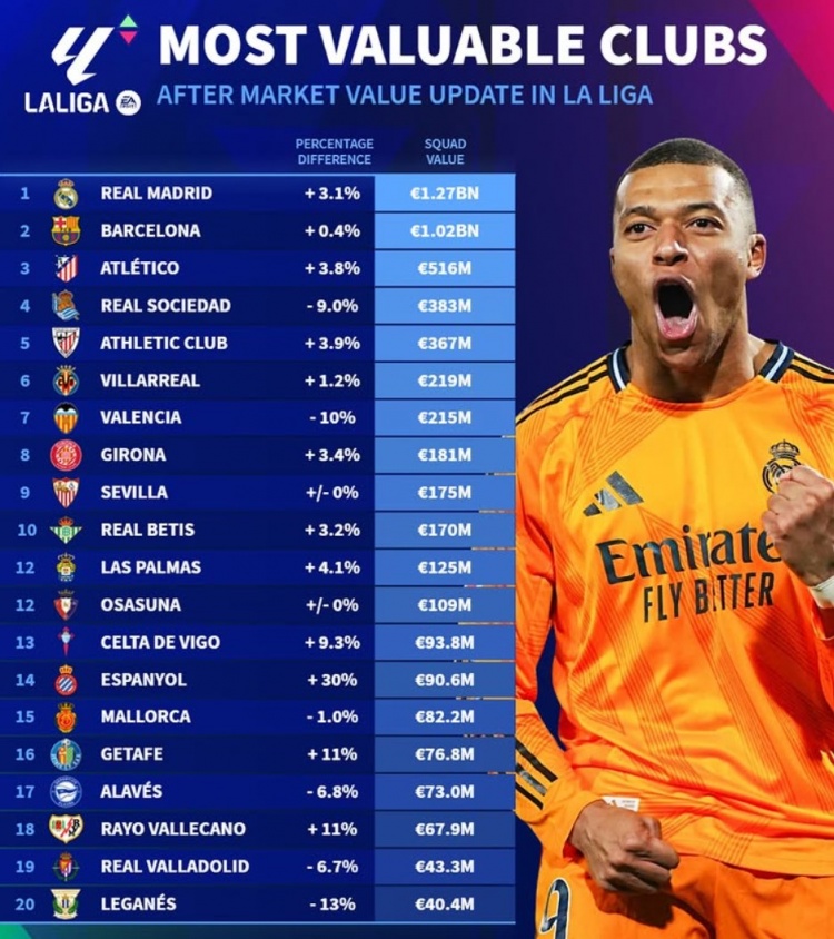 德轉(zhuǎn)更新西甲球隊身價榜：皇馬12.7億、巴薩10.2億、馬競5.16億