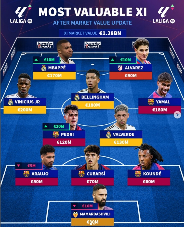 德轉列西甲身價最貴陣：巴薩5人、皇馬4將，小蜘蛛、瑪瑪達在列