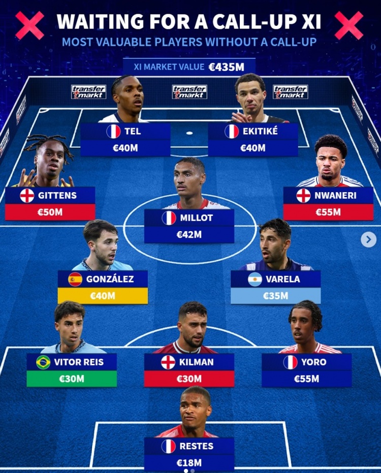 德轉(zhuǎn)列仍未被征召最貴陣：約羅領(lǐng)銜法國5將，恩瓦內(nèi)里&吉滕斯在列