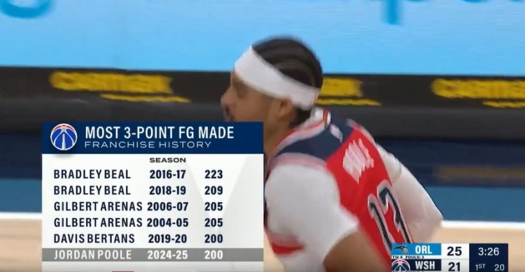 祖上不富裕！普爾本賽季已命中200記三分 距隊(duì)史最高紀(jì)錄還差23記