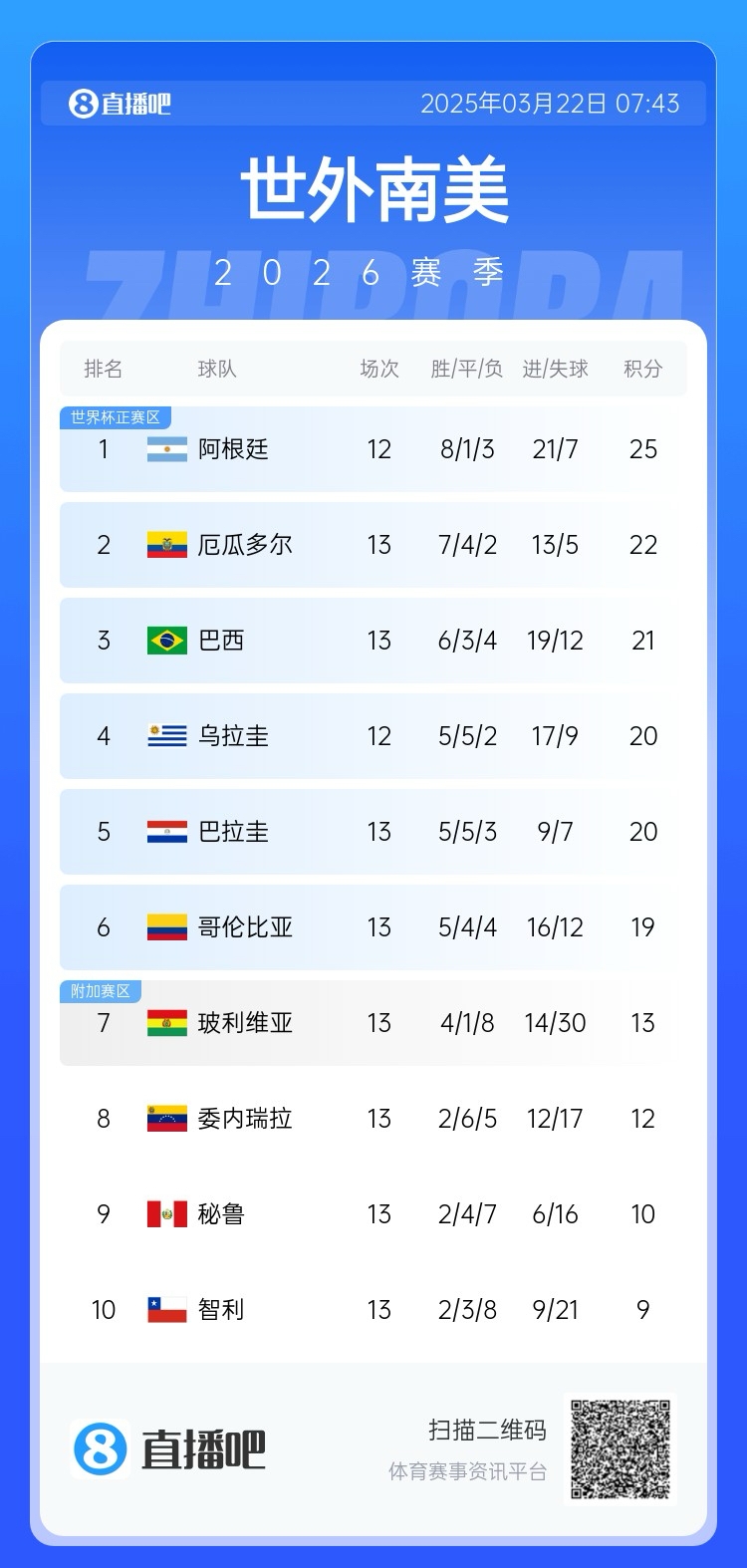 強(qiáng)！厄瓜多爾開局被扣3分，目前3連勝6場(chǎng)不敗，超巴西暫排第二