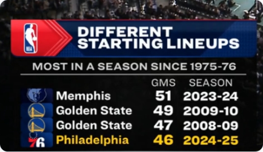 傷兵滿營！76人本賽季70場比賽排出46套首發(fā) 49年來歷史第四多