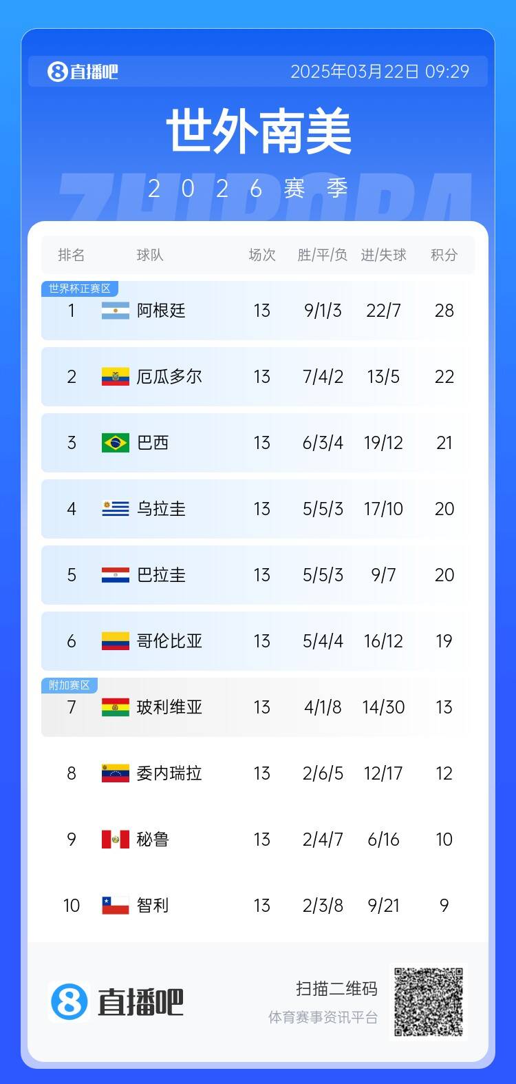 南美積分榜：阿根廷積28分6分領(lǐng)跑，厄瓜多爾扣3分仍第2&巴西第3