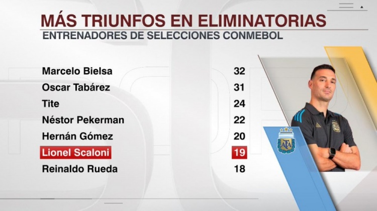 斯卡洛尼執(zhí)教阿根廷世預(yù)賽取勝19場(chǎng)，南美國家隊(duì)主帥第6多