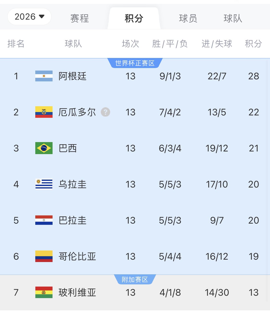 即將出線！阿根廷戰(zhàn)巴西，不敗直通美加墨世界杯，輸了也有機(jī)會(huì)