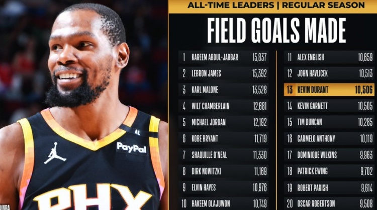 杜蘭特常規(guī)賽運(yùn)動戰(zhàn)進(jìn)球數(shù)超越加內(nèi)特 上升至NBA歷史第13位