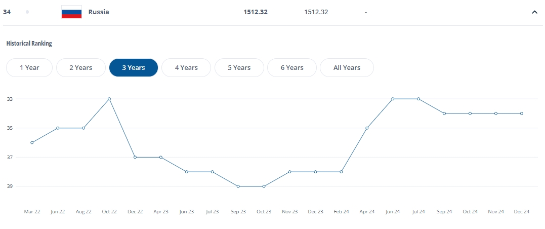 過去三年被全球禁賽！俄羅斯17場友誼賽不敗，F(xiàn)IFA排名世界第34