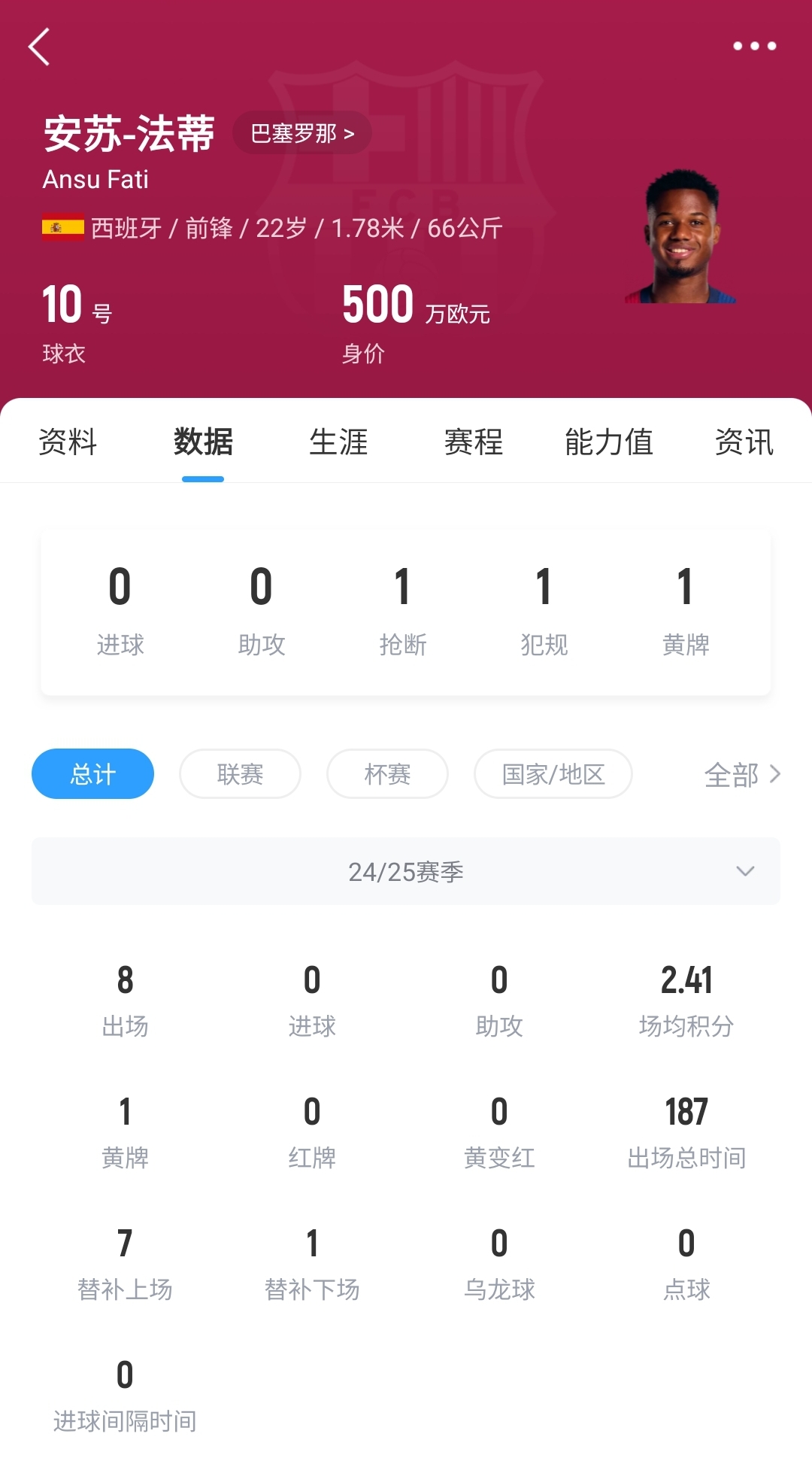 22歲身價(jià)剩500萬！法蒂重傷后巴薩高薪續(xù)約6年，現(xiàn)合同剩3150萬歐