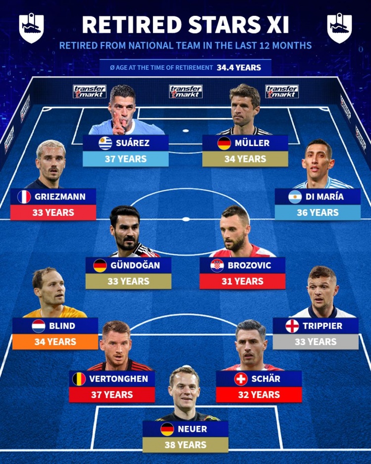 近一年國家隊退役球星陣容：蘇牙、穆勒、天使、諾伊爾在列