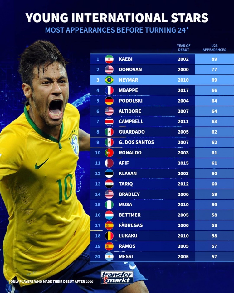 24歲之前國家隊(duì)出場(chǎng)榜：內(nèi)馬爾69場(chǎng)第三，C羅61場(chǎng)&梅西57場(chǎng)
