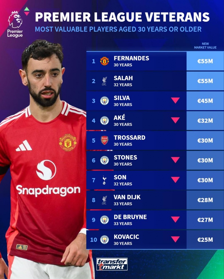 英超年齡30+球員身價(jià)榜：B費(fèi)、薩拉赫5500萬(wàn)歐居首，B席第三