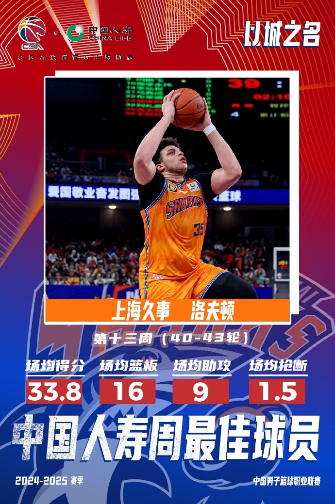 場(chǎng)均33.8分16板9助！洛夫頓當(dāng)選常規(guī)賽第十三周最佳外援