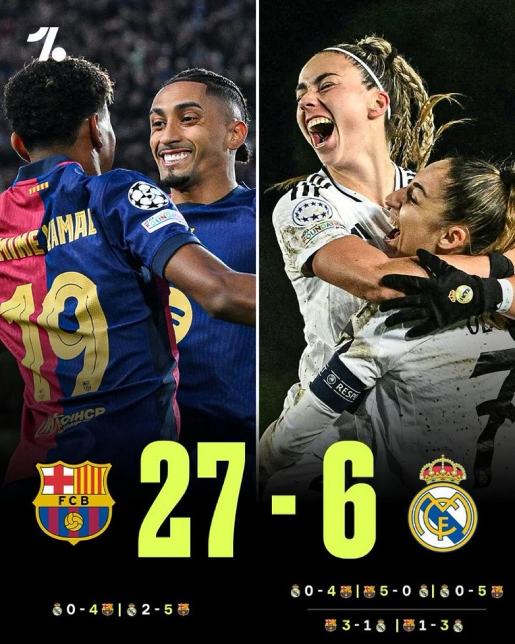 巴薩男女足本賽季對皇馬只輸了一場，7戰(zhàn)6勝1負(fù)共打進(jìn)27球丟6球