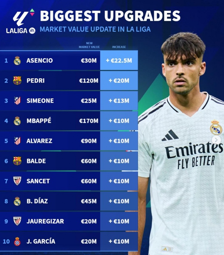 西甲身價升值榜：勞爾-阿森西奧、佩德里領(lǐng)銜 姆巴佩、小蜘蛛在列