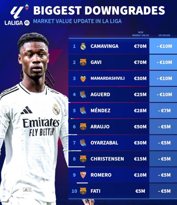 西甲身價貶值榜：加維、法蒂領(lǐng)銜巴薩4將，卡馬文加&瑪瑪達(dá)在列