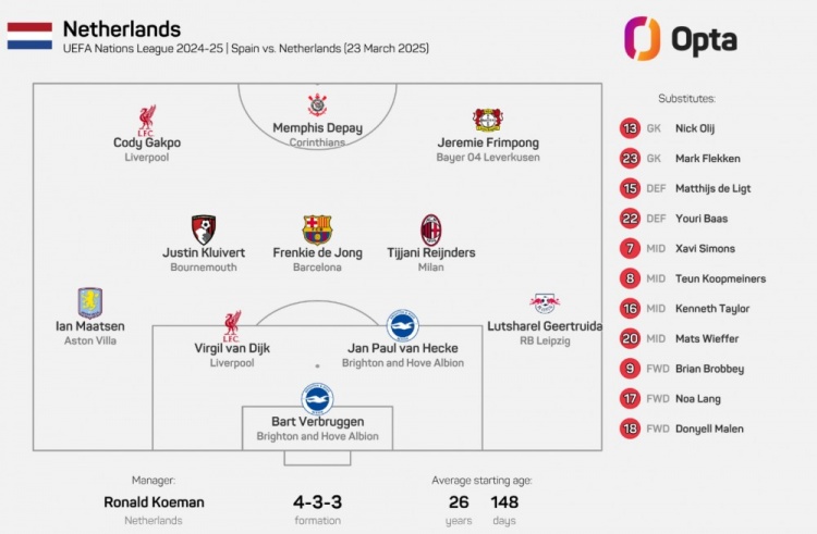 2017年11月9日以來(lái)，荷蘭首發(fā)陣容首次無(wú)荷甲球員