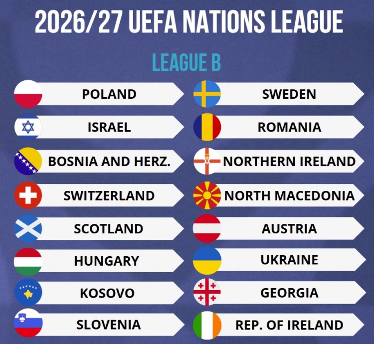 歐國聯(lián)2026-27賽季B級別球隊出爐：蘇格蘭、烏克蘭、波蘭在列