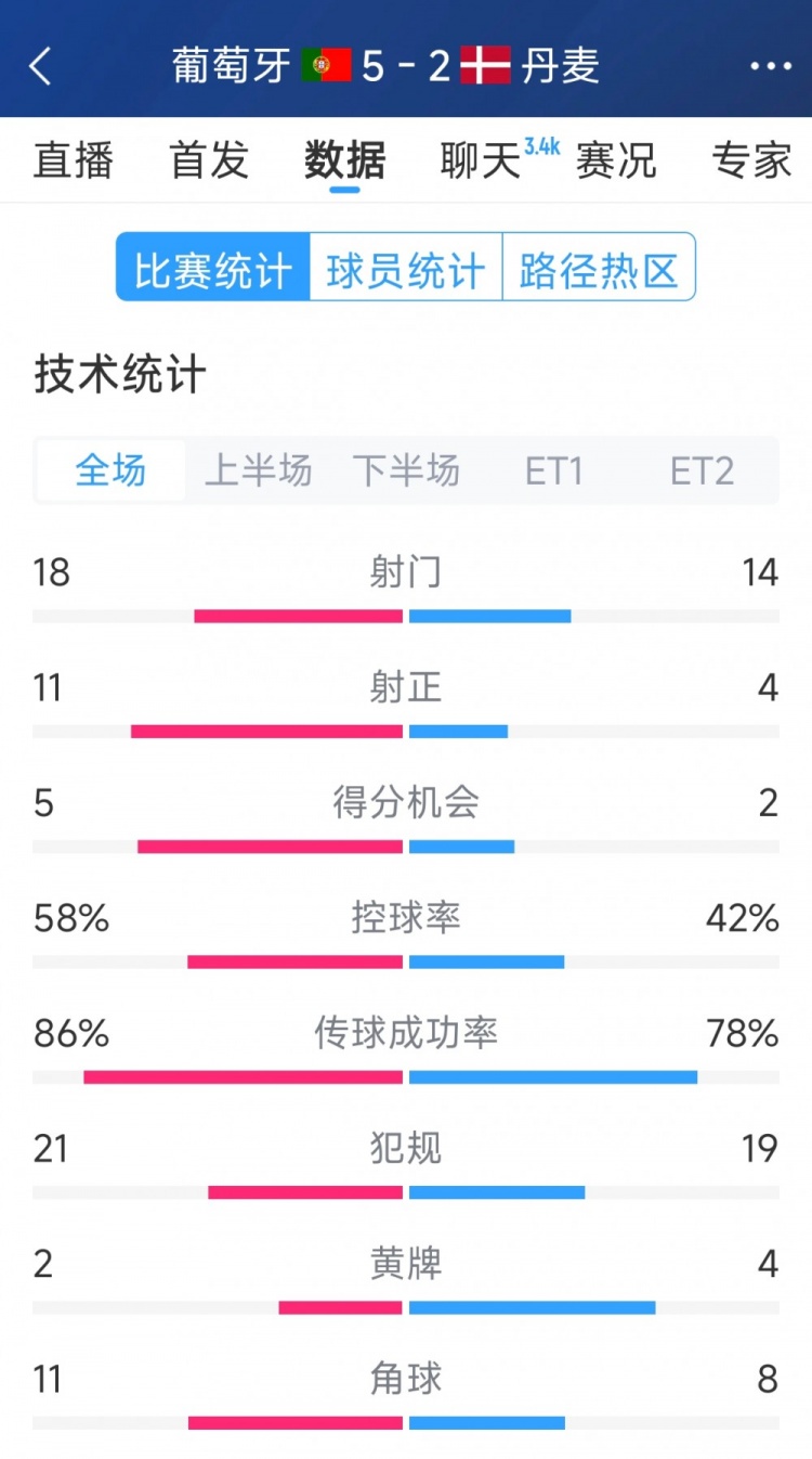 葡萄牙5-2丹麥120分鐘數(shù)據(jù)：射門18-14，射正11-4