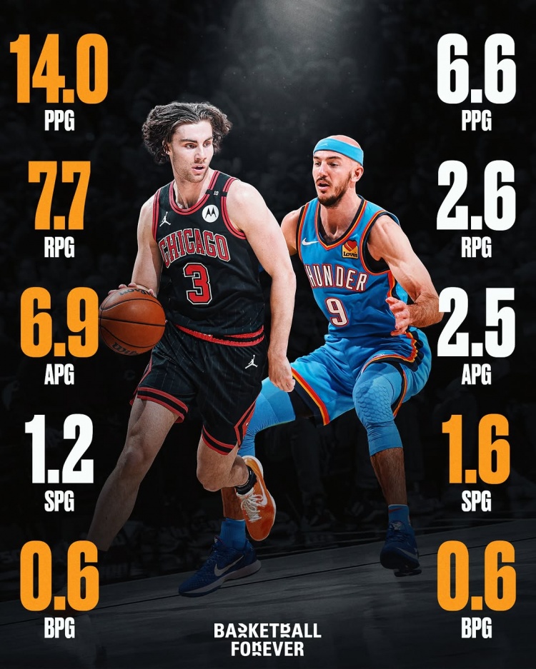 誰(shuí)賺？基迪賽季場(chǎng)均14分7.7板6.9助1.2斷 卡魯索6.6分2.6板1.6斷