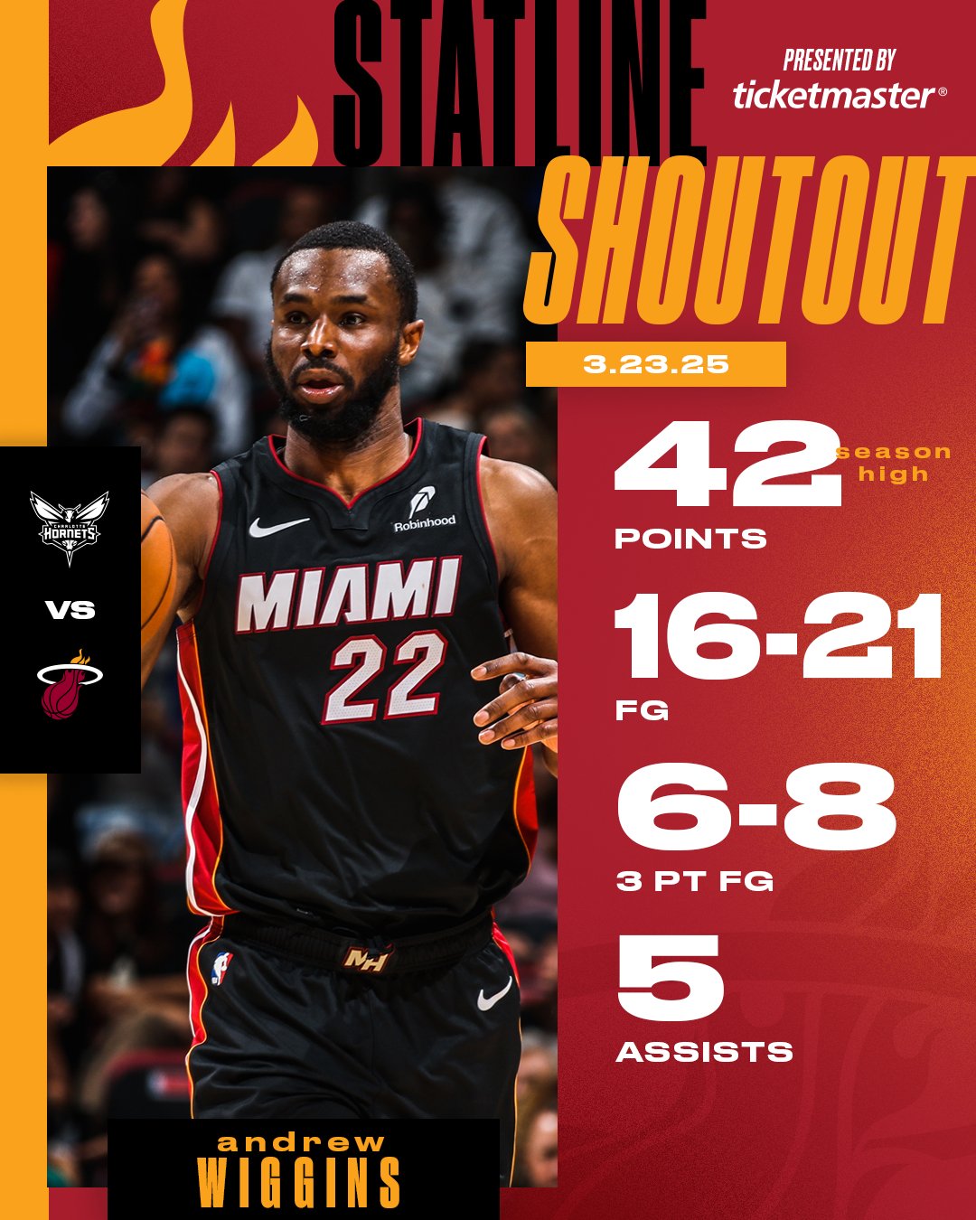 炸裂輸出！維金斯21中16&三分8中6狂砍42分 自16-17賽季以來(lái)最高