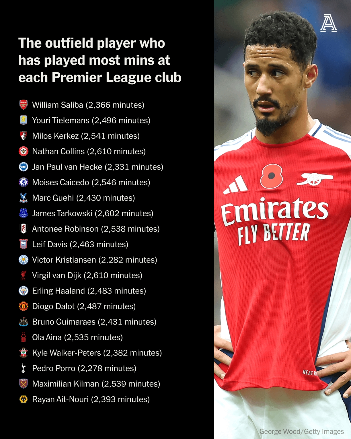 英超各隊(duì)出場(chǎng)時(shí)間最多的外場(chǎng)球員：薩利巴、范迪克、哈蘭德在列