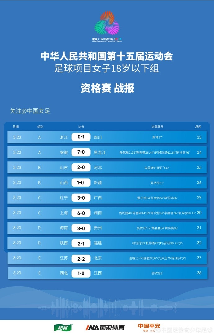 全運會女足U18資格賽（CD組）第5輪、（ABE組）第3輪賽果+積分榜