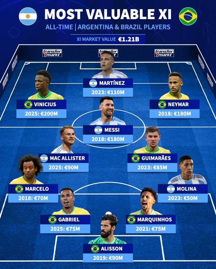 巴阿歷史最高身價(jià)陣容：梅西、內(nèi)馬爾、維尼修斯、勞塔羅在列