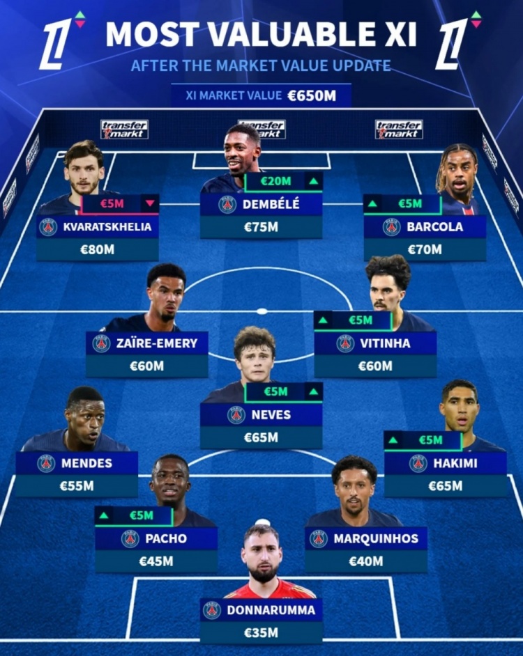 法甲身價(jià)最高陣：巴黎包攬11人，K77最高，登貝萊、維蒂尼亞在列