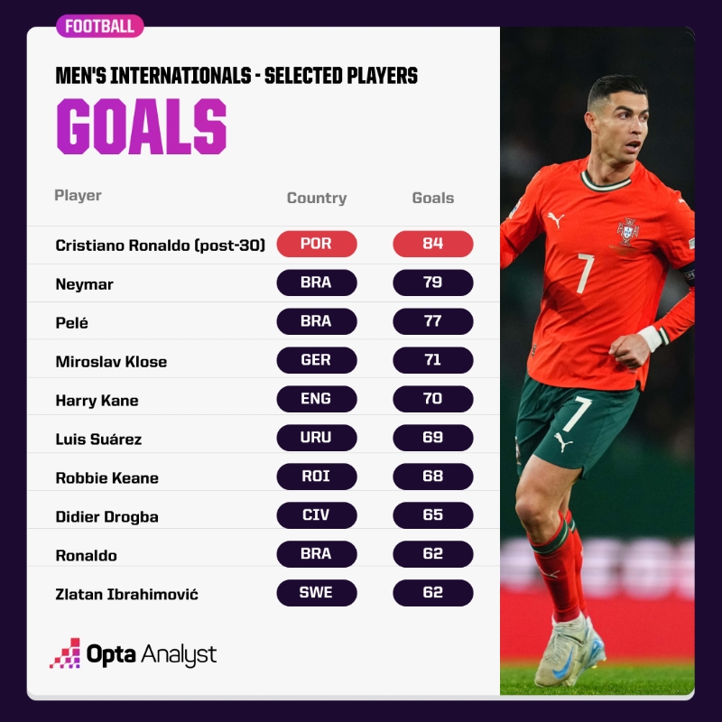越老越妖！30歲后C羅國(guó)家隊(duì)84球 超內(nèi)馬爾等眾星國(guó)家隊(duì)進(jìn)球數(shù)